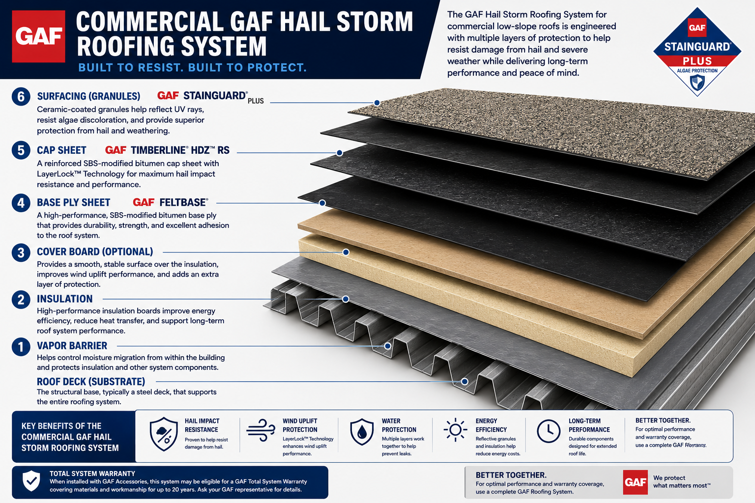 A detailed commercial roofing infographic illustrating the layers of a GAF Hail Storm Roofing System in an exploded 3D cutaway view. The diagram shows a steel roof deck at the base, followed by a vapor barrier, rigid insulation boards, an optional cover board, a modified bitumen base ply sheet, a reinforced cap sheet, and a protective granule-surfaced top layer designed to resist hail and severe weather. Numbered callouts identify and describe each roofing component, while a benefits panel highlights hail resistance, wind uplift performance, waterproof protection, energy efficiency, and long-term durability. The graphic uses a professional blue, white, and gray color scheme with prominent GAF branding and commercial roofing warranty information.