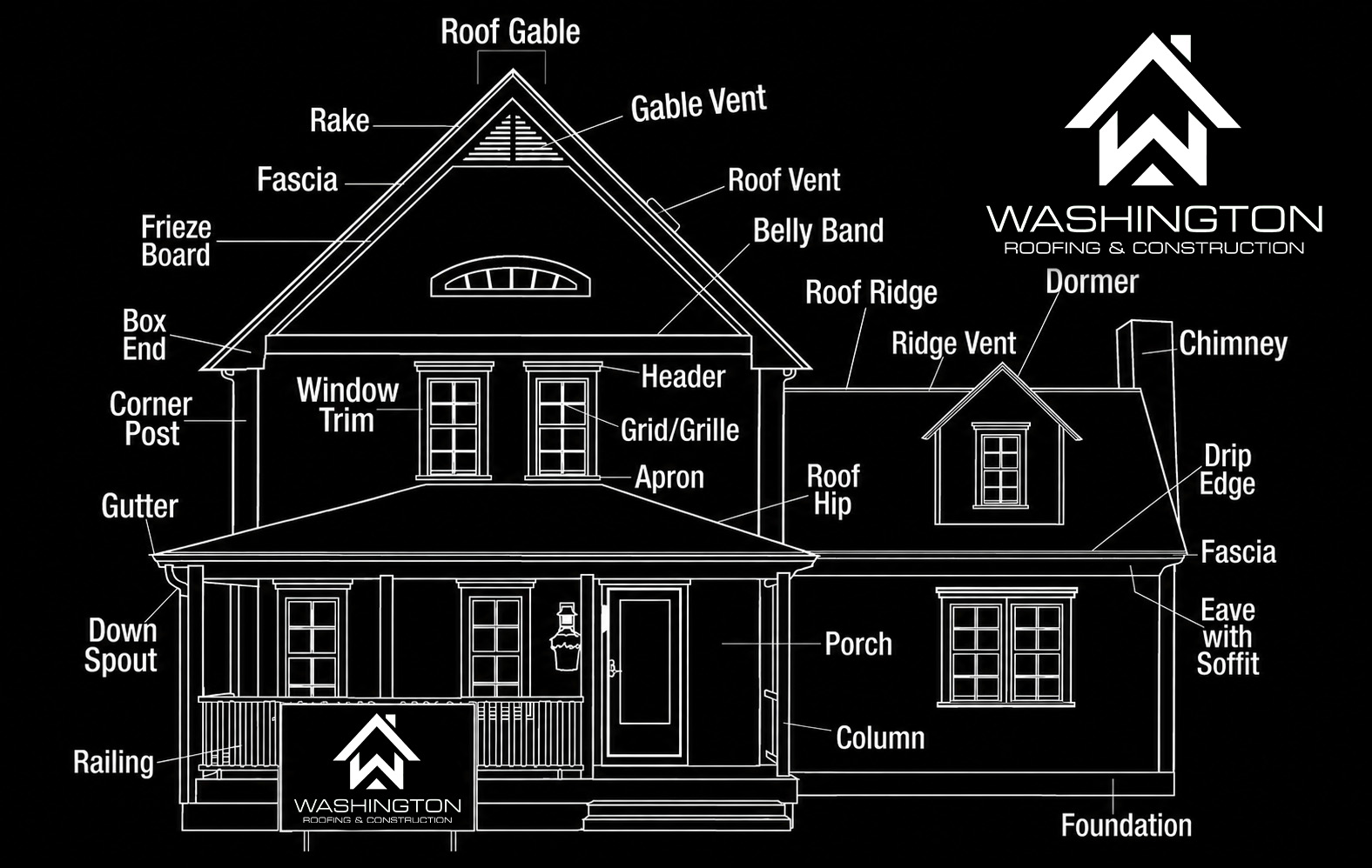 **Alt Text:** Illustrated architectural diagram of a residential home labeled with common roofing, exterior, and structural components. The black-and-white line drawing identifies key roof elements including the roof gable, roof ridge, roof hip, ridge vent, roof vent, gable vent, dormer, chimney, drip edge, rake, fascia, eave with soffit, gutter, and downspout. Additional labeled building components include window trim, header, grid/grille, apron, frieze board, corner post, porch, column, railing, foundation, and other exterior trim details. The diagram serves as an educational reference for homeowners to understand the terminology and locations of various roofing and exterior construction features. The Washington Roofing & Construction logo is displayed prominently on the illustration.