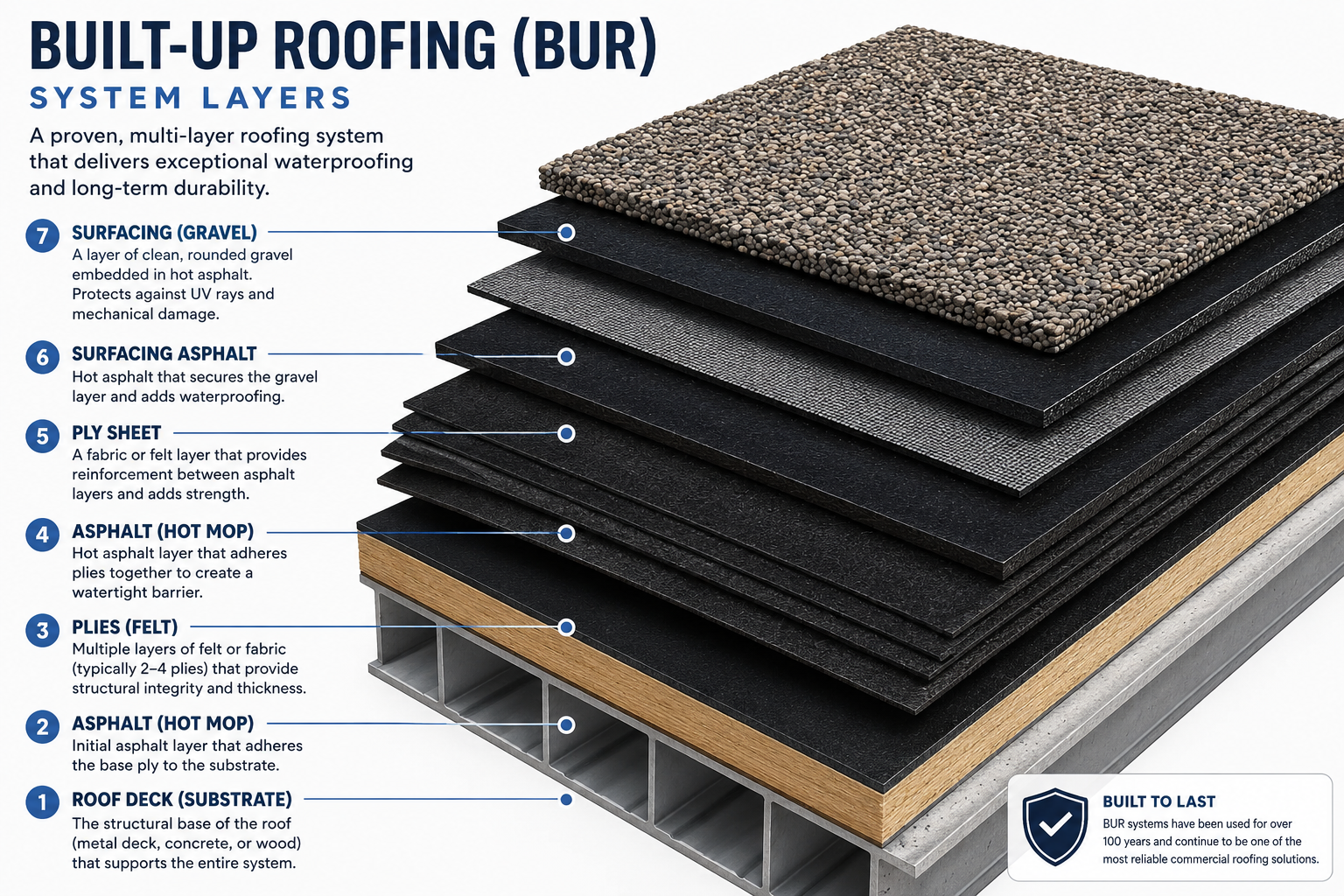 3D exploded-view diagram of a Built-Up Roofing (BUR) system illustrating the seven layers of a commercial flat roof assembly. The graphic shows, from bottom to top: (1) roof deck/substrate made of metal, concrete, or wood, (2) an initial hot asphalt layer bonding the system to the deck, (3) multiple reinforcing felt plies, (4) additional hot asphalt layers creating a watertight barrier, (5) a reinforcing ply sheet between asphalt layers, (6) a surfacing asphalt layer, and (7) a protective gravel surfacing embedded in asphalt. Labels explain the purpose of each layer, emphasizing waterproofing, structural strength, UV protection, and long-term durability. A callout notes that BUR systems have been used for over 100 years and remain one of the most reliable commercial roofing solutions.